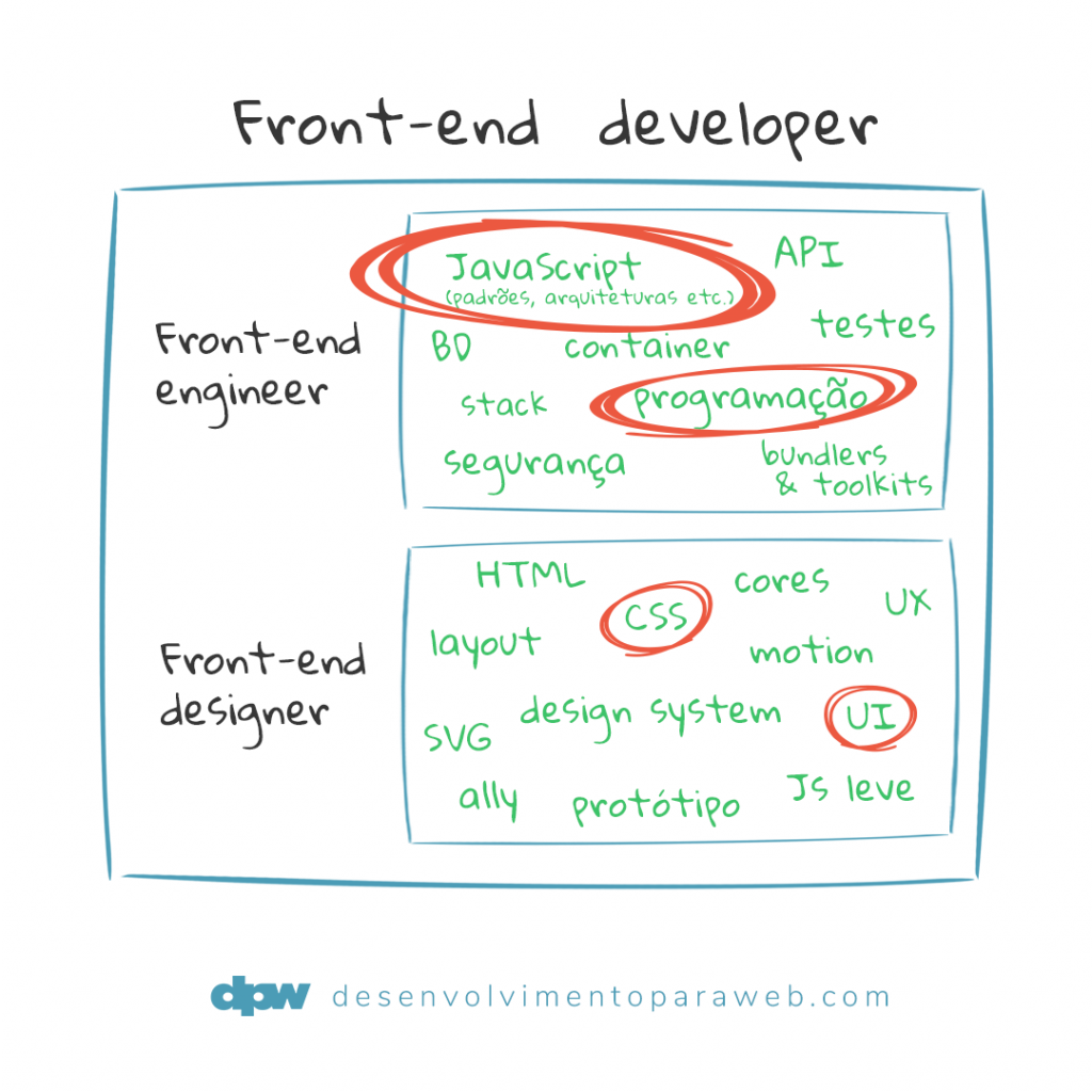 Divisão esquemática de Front-end developer em Front-end engineer e Front-end designer.