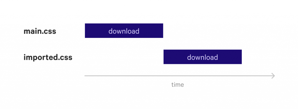 Gráfico de rede mostrando que downloads não-sequenciais de folhas de estilo são prejudiciais à performance.