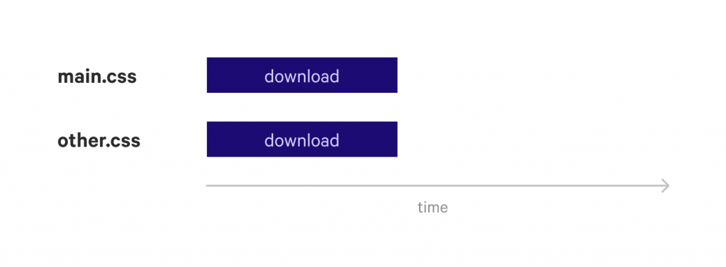 Gráfico de rede simulando 2 folhas de estilo sendo baixadas em paralelo, o que é bem mais eficiente para a performance CSS.