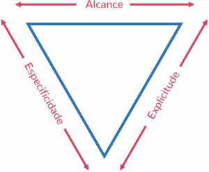 Esquema do Triângulo Invertido da arquitetura ITCSS (que também faz parte do nosso boilerplate front end).