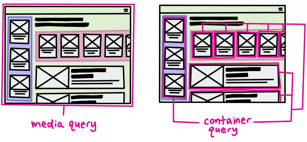 2 wireframes de baixa fidelidade lado-a-lado, evidenciando a diferença de atuação de media queries versus container queries.