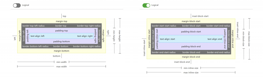 Comparativo de Box Model: Physical Properties (esquerda) vs. Logical Properties (direita).