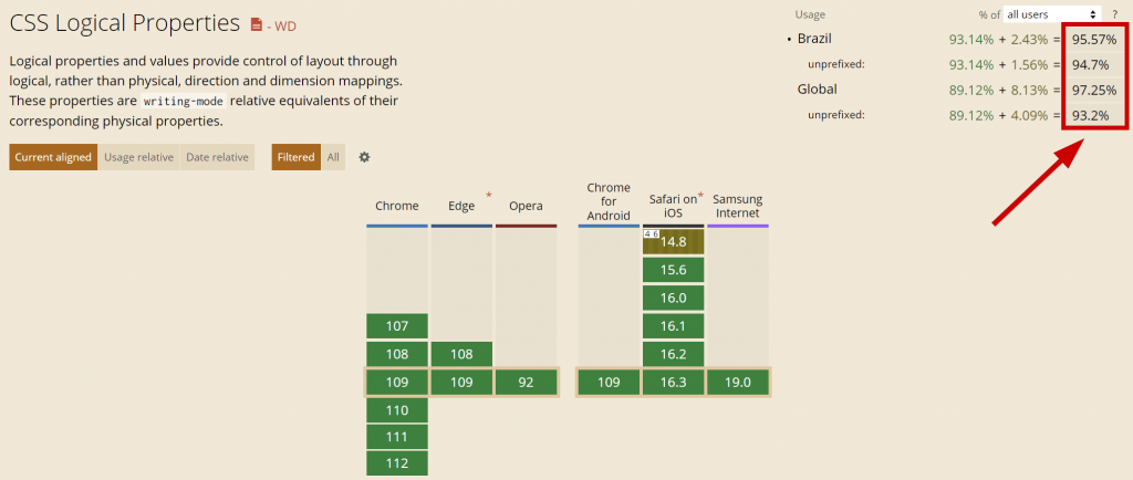 O suporte ao módulo CSS Logical Properties no site Can I Use, evidenciando que o suporte está quase em 100%.