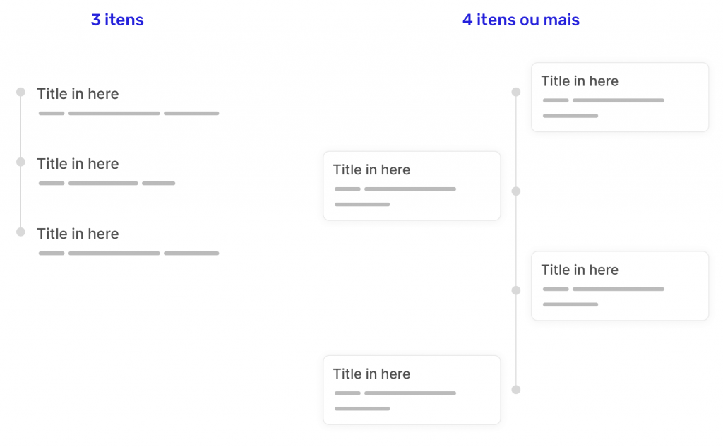 Comparativo de layouts: linha do tempo com 3 itens e com mais de 3 itens, evidenciando que Conditional CSS pode ser usada até para casos difíceis.