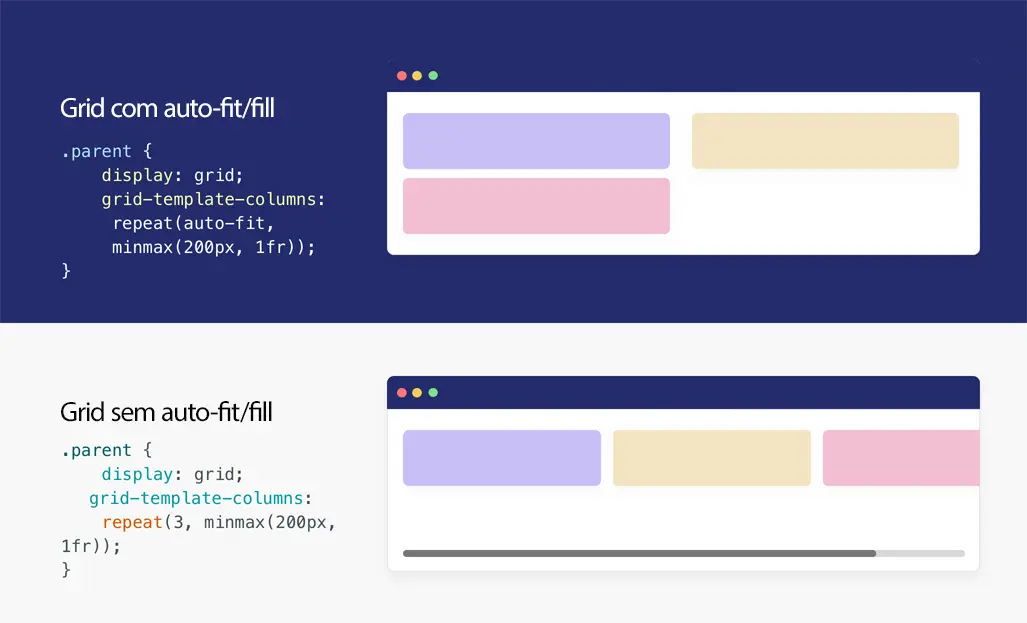 Wireframe mostrando a diferença de usar CSS Grid para prevenir barra de rolagem horizontal na técnica de CSS Grid e minmax().