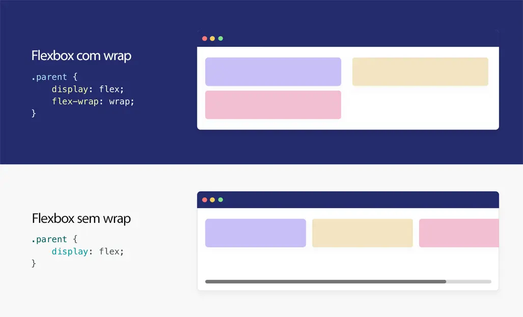 Wireframe mostrando a diferença de usar Flexbox para prevenir barra de rolagem horizontal na técnica de CSS Grid e minmax().