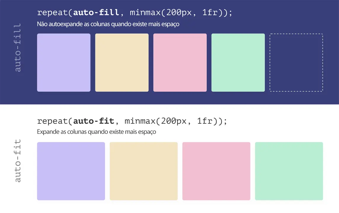 Wireframe mostrando a diferença de auto-fill e auto-fit na técnica de CSS Grid e minmax().