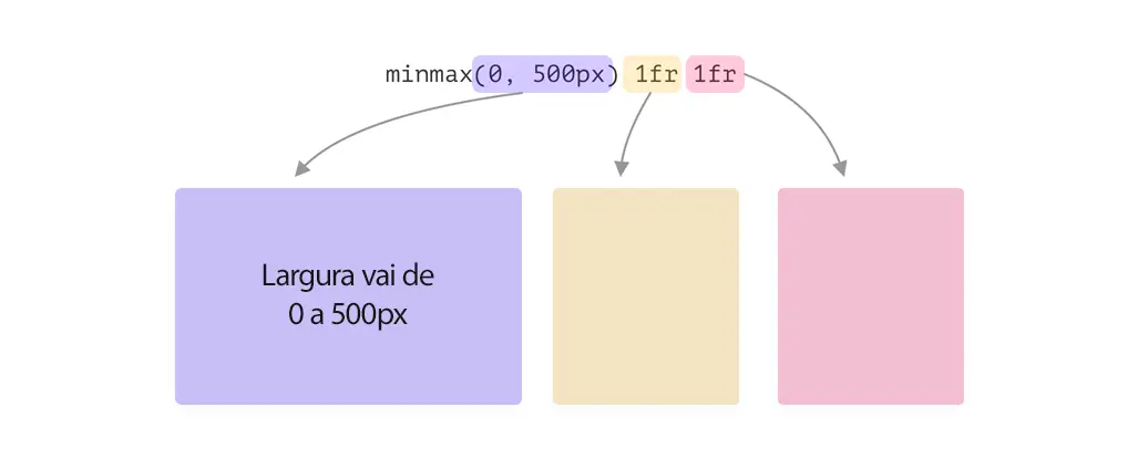 Wireframe com representação do uso do exemplo de CSS Grid e minmax().