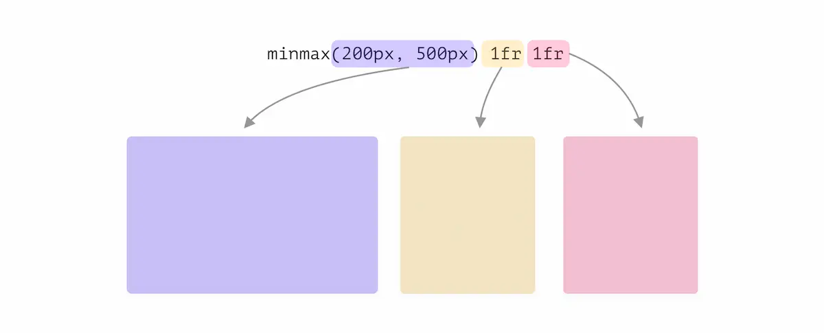 Wireframe do layout resultante do código anterior, usando CSS Grid e minmax().