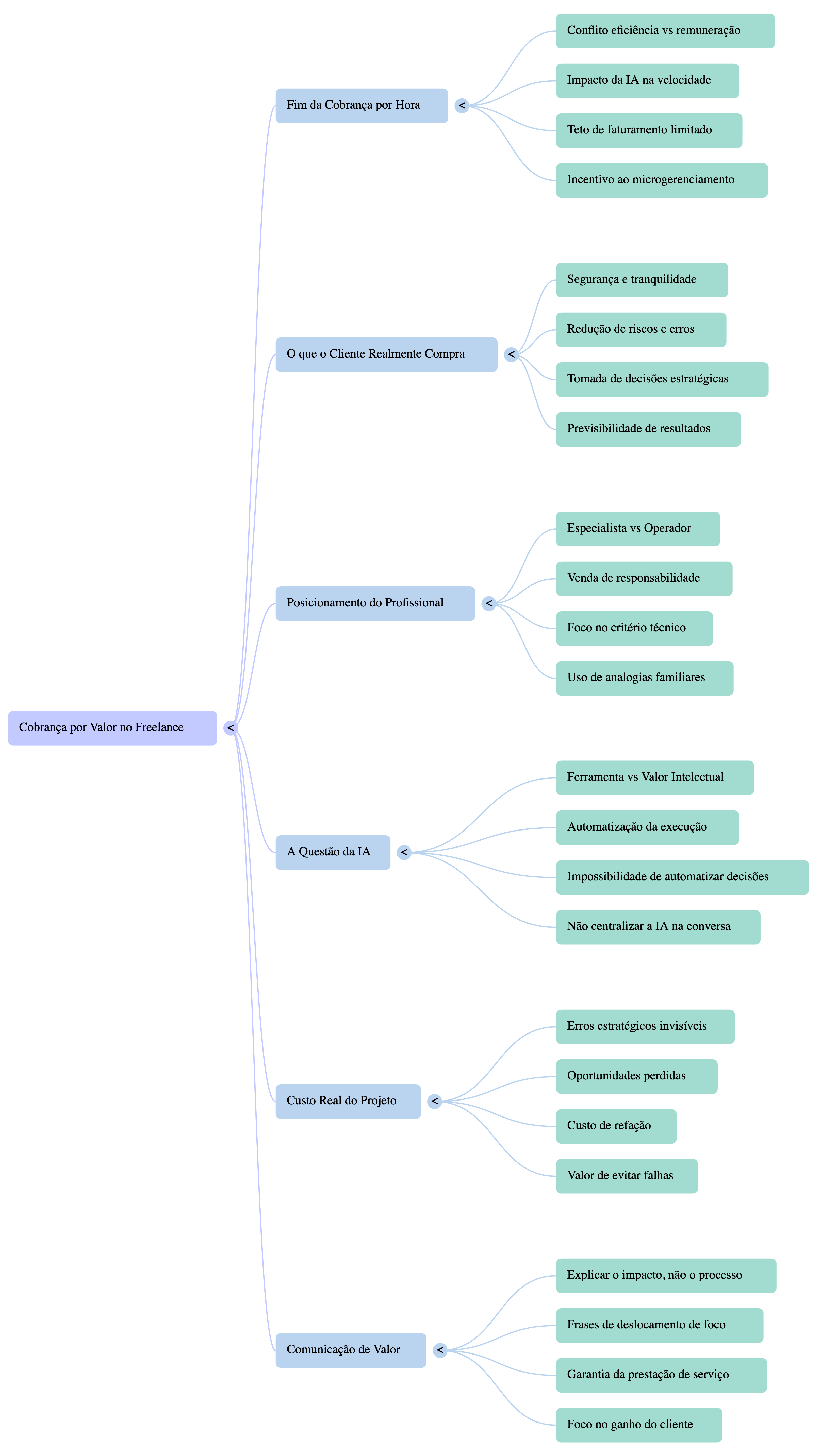 Mapa mental sobre como cobrar pelos freelas na era da IA.