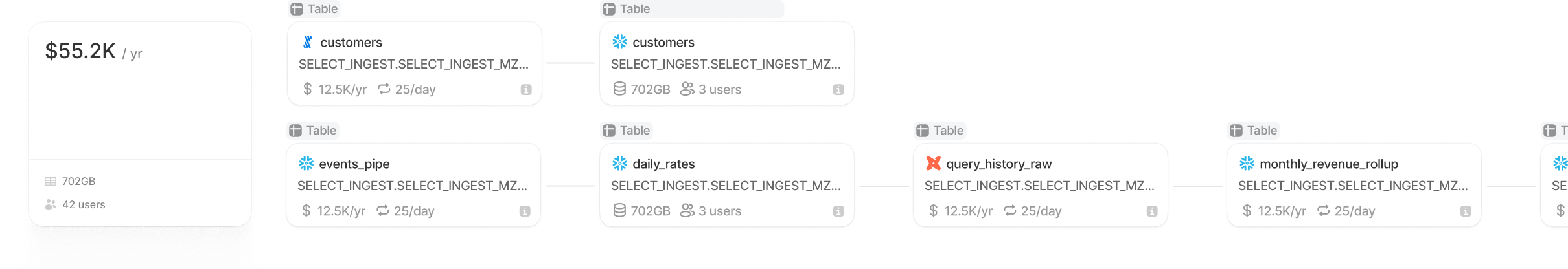 Total asset cost across ingestion, transformation, storage and compute