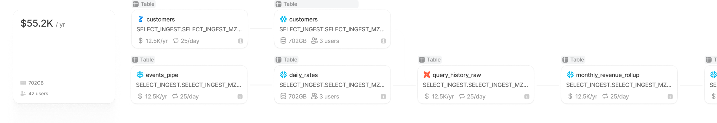Total asset cost across ingestion, transformation, storage and compute