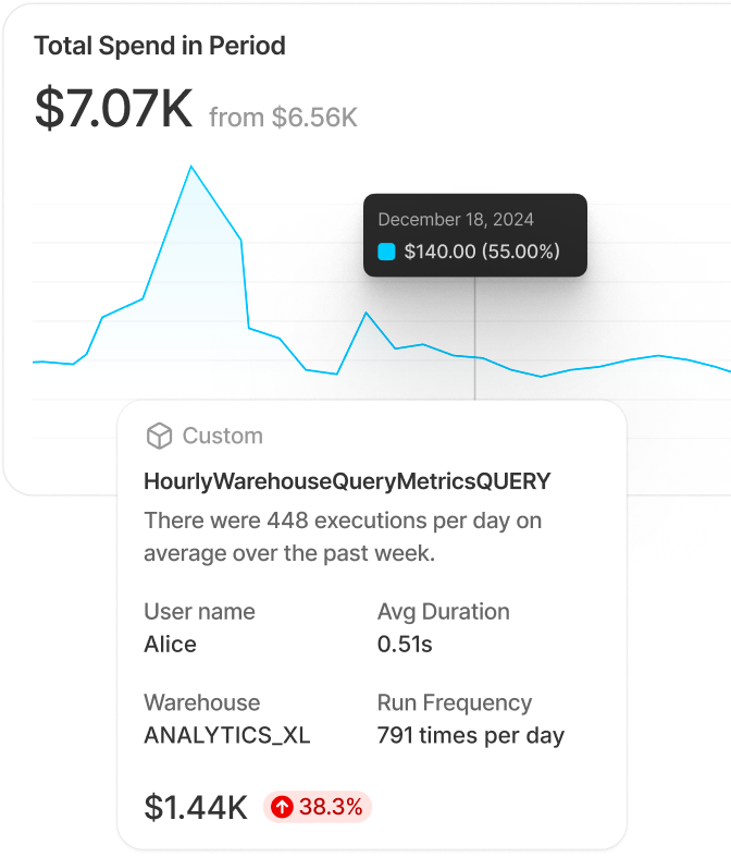 SELECT visibility dashboard showing Snowflake workload costs