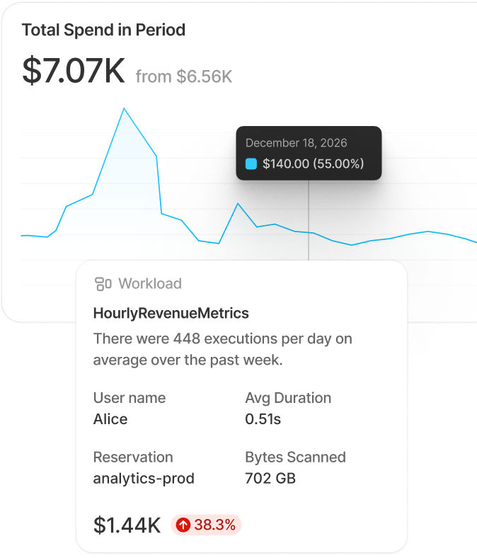 SELECT spend-in-period chart with BigQuery reservation cost details