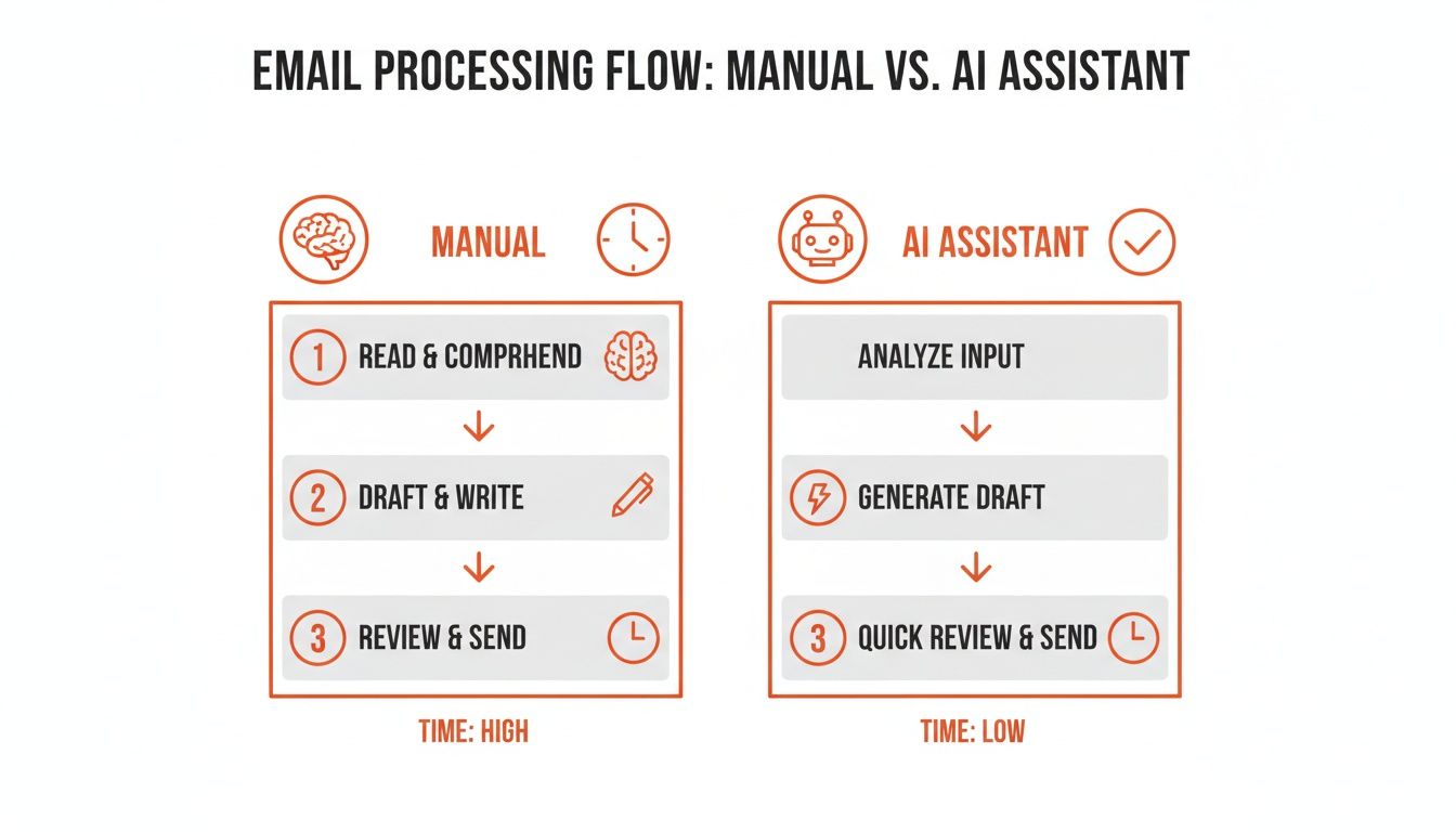 Diagram comparing manual email processing with an AI assistant, highlighting time savings and streamlined steps.