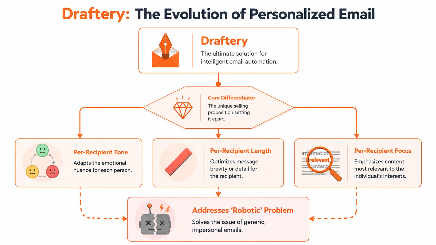 A flowchart diagram illustrating Draftery's personalized email automation features including tone, length, and content focus.