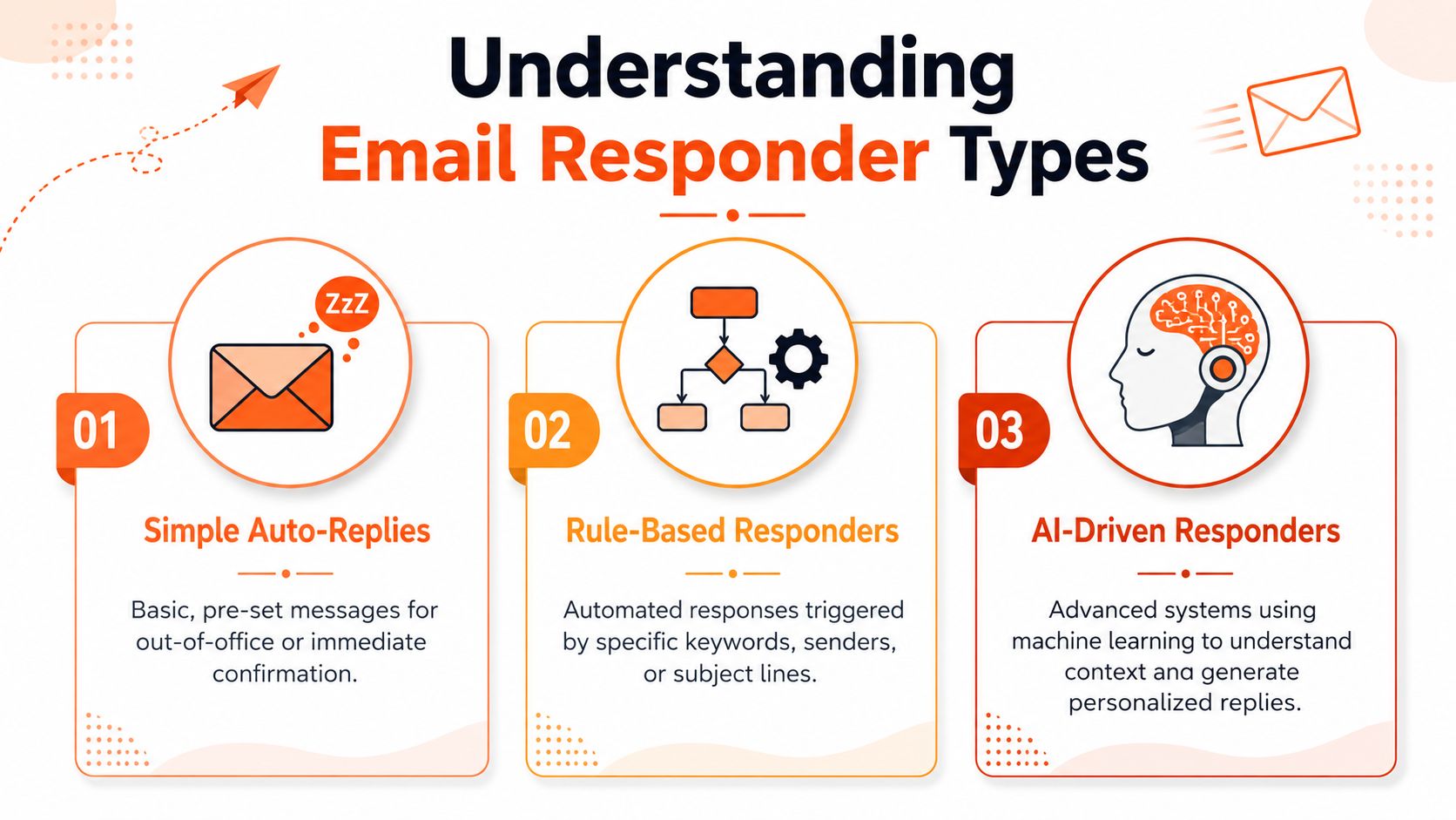 A visual guide explaining three types of email responders: simple auto-replies, rule-based responders, and AI-driven responders.