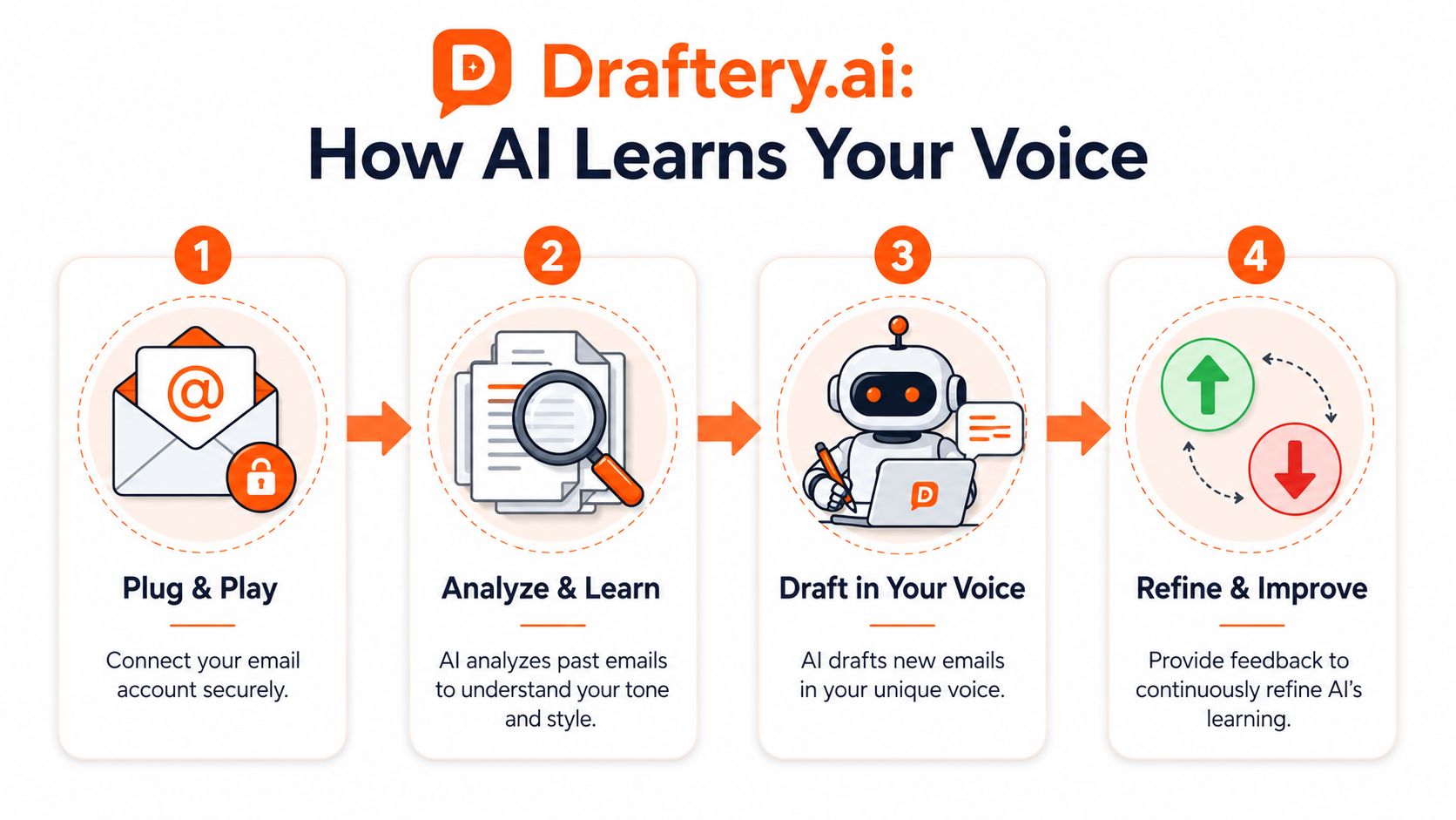 A four-step infographic illustrating how the Draftery.ai tool learns and replicates a user's unique email writing style.