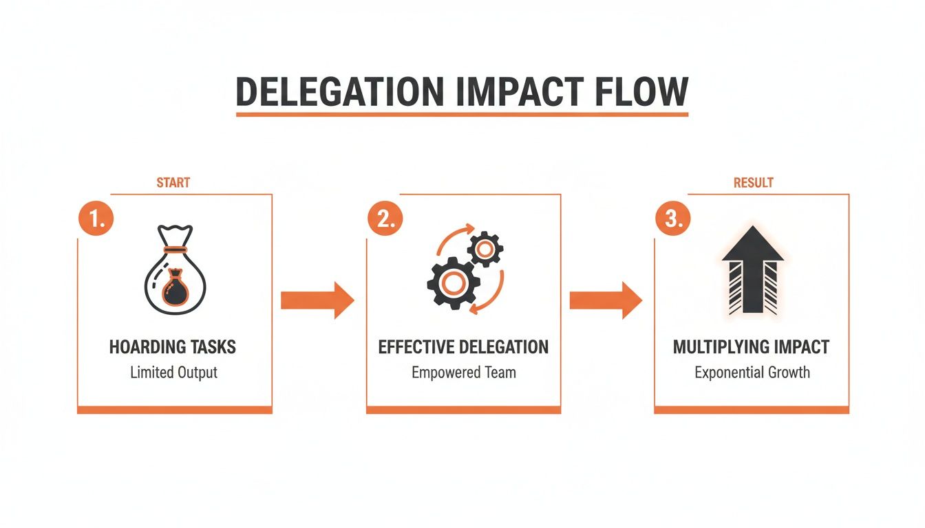 Infographic showing the positive impact of effective delegation from hoarding tasks to multiplying impact.