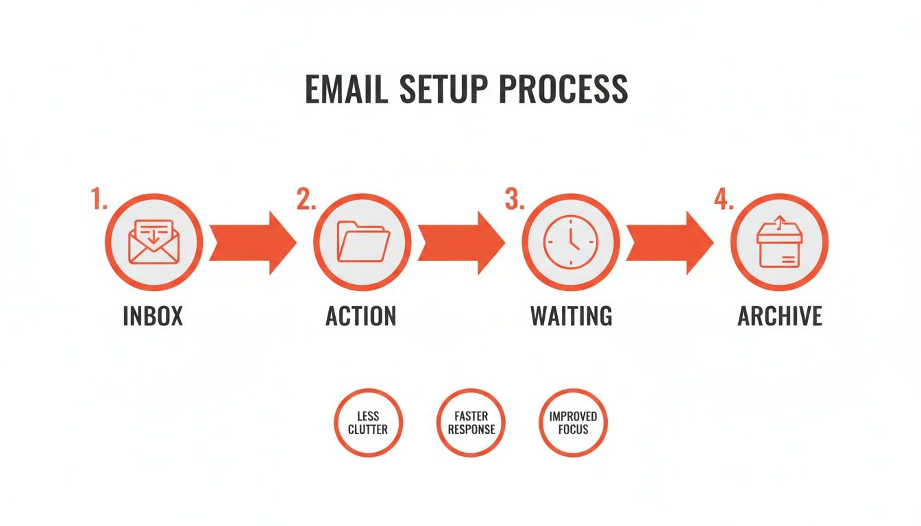 A diagram illustrates a 4-step email management process: Inbox, Action, Waiting, Archive, with benefits like less clutter and improved focus.