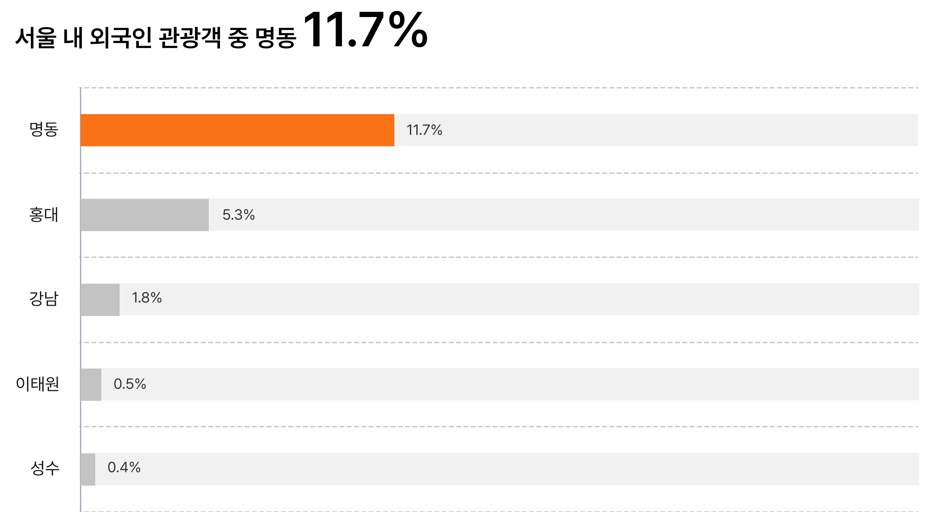 외국인 방문객 현황 차트