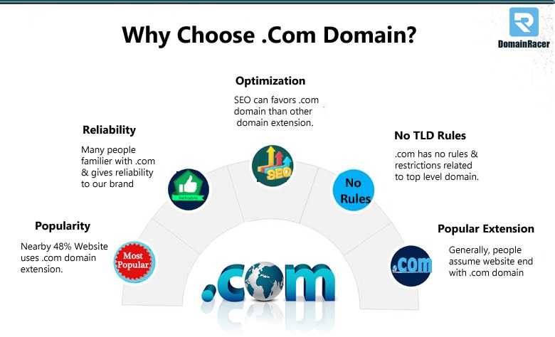 choose .com domain name