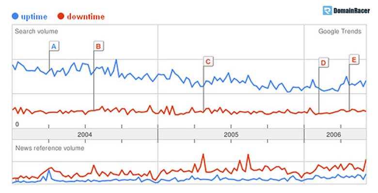 hosting web developers downtime