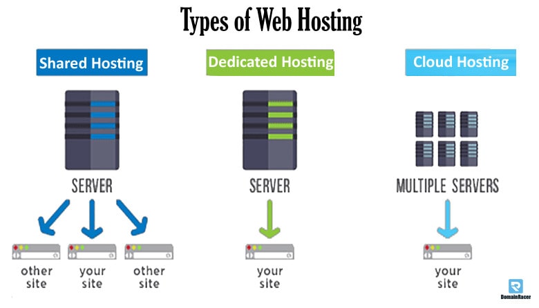 types of web hosting service