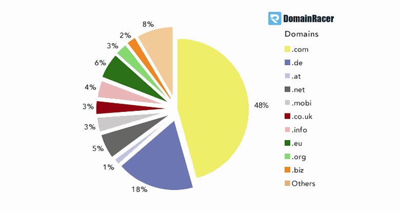 need .com domain name registration