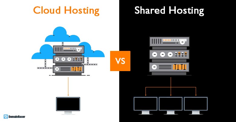 Hosting is basically providing storage and computing resources to different organizations & individuals. There are types of website hosting services. Let's discuss cloud hosting vs web hosting services. Shared hosting allows different websites to share physical web servers and their resources between hosted websites. Each user gets a section of the server where they can host their website files. Shared hosting is not sufficient for a site where high traffic, fewer security concerns. Shared hosting is the most economical hosting package. In this hosting package, each server splits into different or multiple users and each user shares a specific amount of bandwidth. It distributes storage capacity, RAM, all devices, CPU throughout all connected users. This style of hosting is best suited for small websites which don’t require advanced configuration or high bandwidth. Where cloud hosting is a hosting model that provide hosting on virtual servers. These are provided on a demand basis and hosted on top of cloud computing infrastructure. They are cost saving and can be accessed at any time. User can tap into their services as much as they needed, depending on their requirements at any stage. Some of the broad points are discussed below which lets you clear about the services provided by shared hosting and cloud hosting... 1. Cloud Server vs Shared Server  Shared hosting in the most economical hosting package. In a shared hosting package, each server splits into different or multiple users and each user shares a specific amount of bandwidth. It shares storage, RAM, and CPU throughout all connected users. It is best suited for small websites which don’t require advanced configuration. Where cloud hosting is a hosting model that provide hosting on virtual servers. Cloud hosting refers to the use of virtual hardware, networks, storage. It can use resources of multiple servers rather than restrict yourself for a single server. 2. Cloud vs Shared Hosting Management In shared hosting, a service provider will manage to host for a number of websites on one server. All their resources like database, bandwidth, etc can be managed by a single box.   CLOUD Where in cloud hosting there is no longer a one box solution. In cloud hosting a single website is spread out across a number of synchronized servers. if there is a problem in one, one of the other iterations can be taken and it can easily take place of it. 3. Shared vs Cloud Hosting Performance Shared Hosting Performance in this hosting environment is sufficient for resources used by all sites for servers. Resources in shared hosting are limited and impede speed. If a website uses 1GB of bandwidth, then this 1GB is fully supported and is not available for other sites. For this reason, performance is affected by a number of websites on the servers.  CLOUD Where cloud hosting allows directly to influence the performance of any website. A certain amount of resources given that can be increased or decreased on the basis of need and budget. Cloud hosting performance is ultra fast, scalable and customizable. In case of heavy traffic, the site won’t be overloaded and slowdown. Its performance can be terrible if use small or fewer resources and great if buy a lot of virtual hardware. 4. Shared vs Private Cloud Cost Shared Hosting Not only prices of the cloud and shared hosting is different but the whole billing structure is also different. Shared hosting prices are similar to virtual and dedicated servers are commonly marketed on per month basis. As they are available on a monthly basis but best prices come when you look it for a year. Shared hosting provides the most cost-effective hosting solution.it is cheaper than other hosting packages because resources are shared.   CLOUD Where cloud hosting is more expensive than shared hosting. We can use a custom account, pay to use or give payment on per CPU cycle. In cloud hosting, the user will tell you that they don’t pay for the services when they are not using them. In such a case if you have a pre-planned and clearly mapped out objectives, you will have a smaller bill. 5. Scalable - Cloud Hosting or Web Hosting? CLOUD Scalability is considered as a key-driven for cloud hosting model. Scalability turns Cloud hosting from hosting to the utility. Now user can dial usage up and down according to their needs. Users can only pay for disk space and CPU cycles that actually uses.   Scalability in cloud computing allows companies to change the type and number of processors that their workload demanded. Shared Hosting Shared hosting are not much scalable as compared to cloud hosting so it will always depend on your business needs that which hosting will suit you. 6. Cloud Hosting & Shared Hosting Speed Shared Hosting Servers of shared hosting is almost full to capacity. If one website gets any traffic issue then all other websites experience slow speed and terrible load time. If any website issues than because of low-speed user have to wait until website issues resolved to resume their online presence.   In cloud hosting, cloud server management is much more effective if anything goes wrong. If the hardware issue detected, the site can be a move to another server without any delay. 7. Cloud Hosting & Shared Hosting Security The security of shared hosting is much similar to cloud hosting.number of websites hosted on one server so there is not any way that one user access the other website unless the system is hacked. After hacking website hackers usually, leave a back door so they can get it again. The shared environment can increase susceptance to attacks but can be secured with SSH.   Where cloud hosting is more secure than shared hosting because of its customization. Cloud hosting Security is much better than shared environments with multiple layers of recovery options and anti-malware solutions Conclusion: Let me tell you what I have concluded after writing this article for you. I have concluded that Cloud hosting is much better than Shared hosting. We have concluded this because the cloud offers - High ability to handle the traffic, high security, more reliable. But However, the choice is always yours!