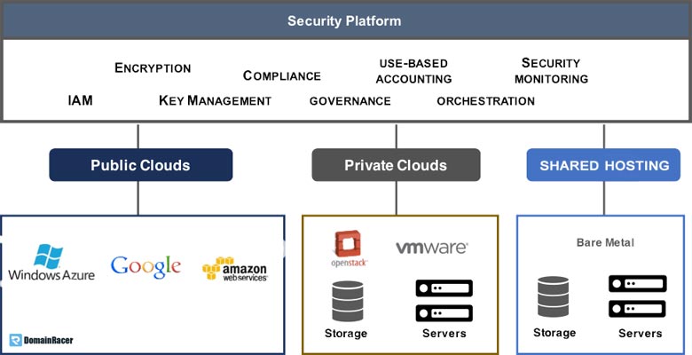 web hosting or cloud security