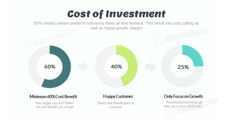 white label website hosting cost of investment graph