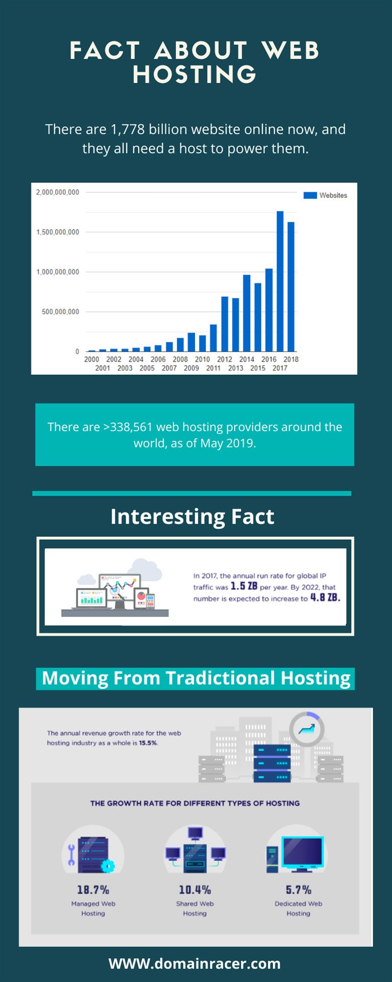 know about web hosting basics