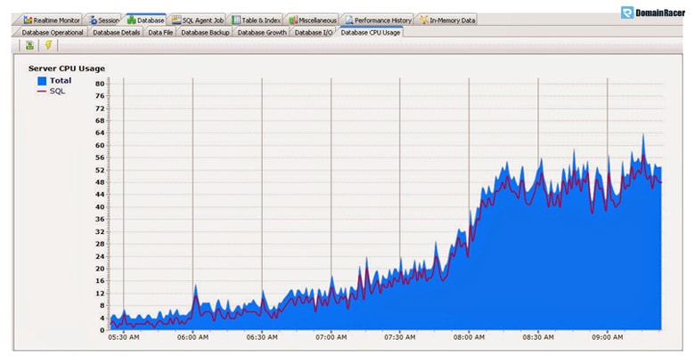 Server performance web hosting plans