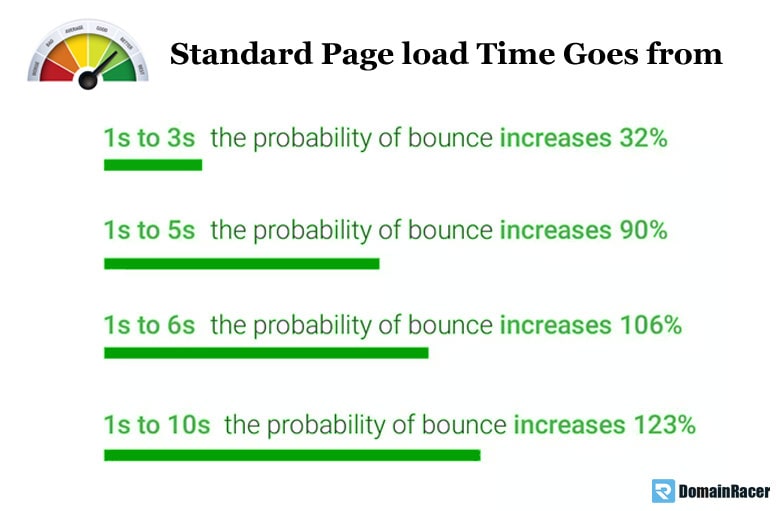 how to improve site performance