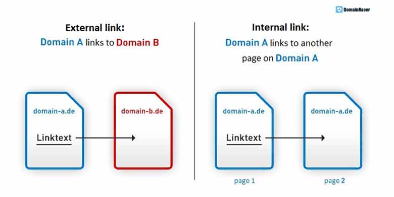 seo for blogger internal external linking