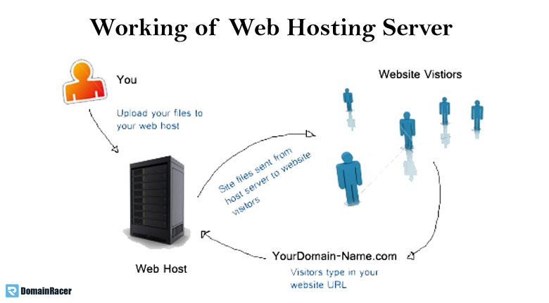 working of web hosting server