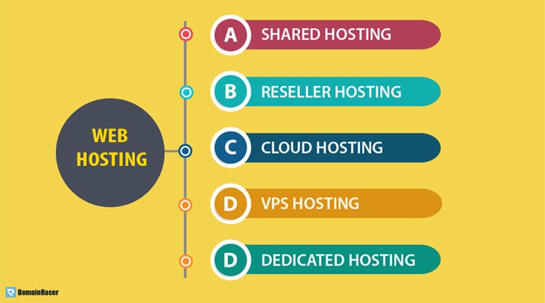 what are the different types of web hosting