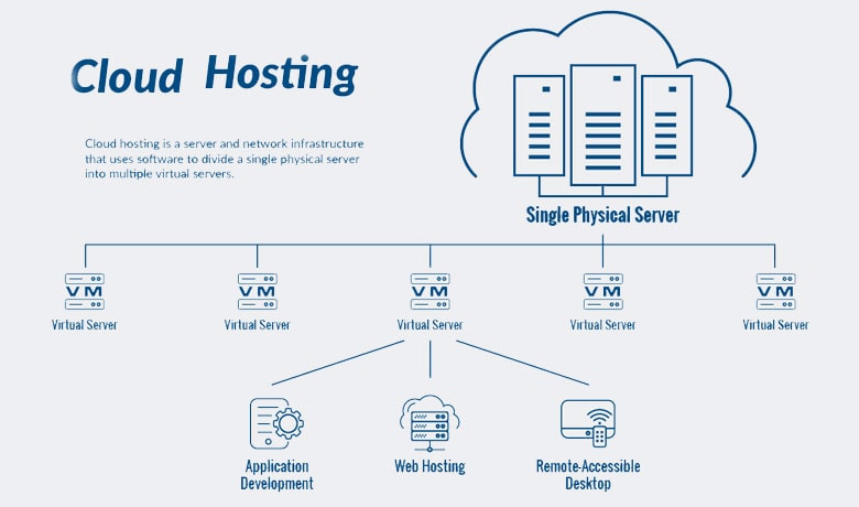 what are the different types of web hosting