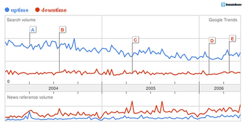 website uptime downtime