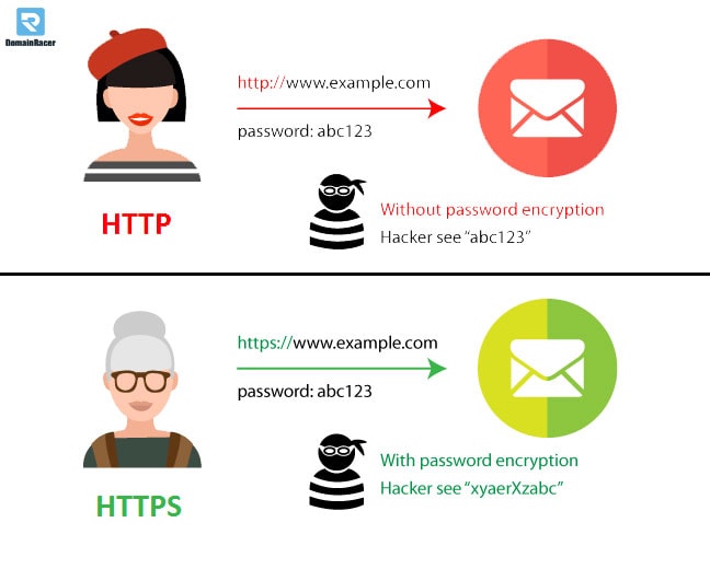 why https is important