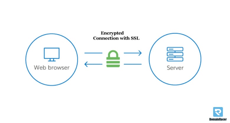 demostration of ssl certificate, server and client encryption