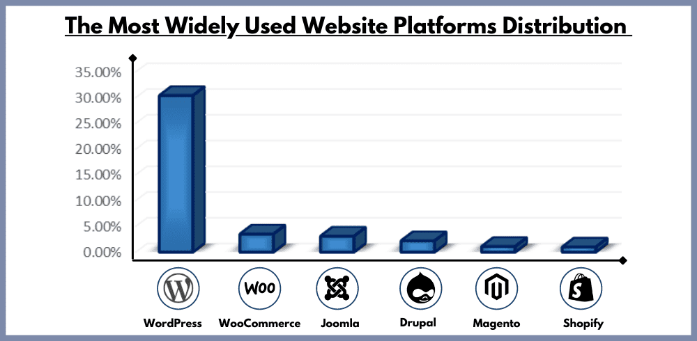 widely used wordpress hosting for website report