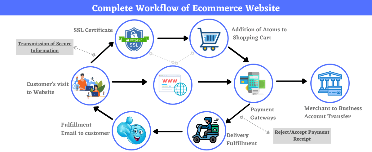 workflow of e-commerce website provider