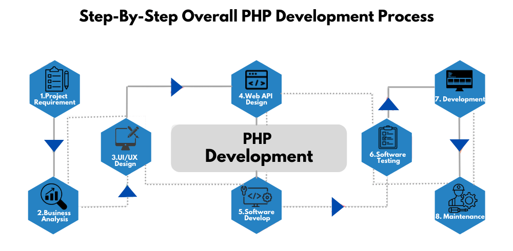step by step php developement process