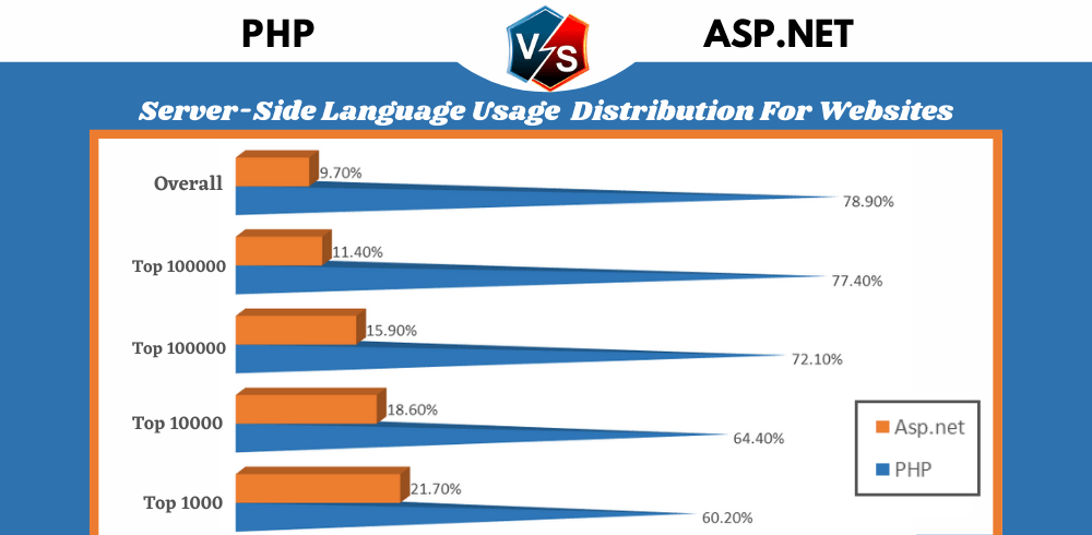 usage of java vs php hosting for websites