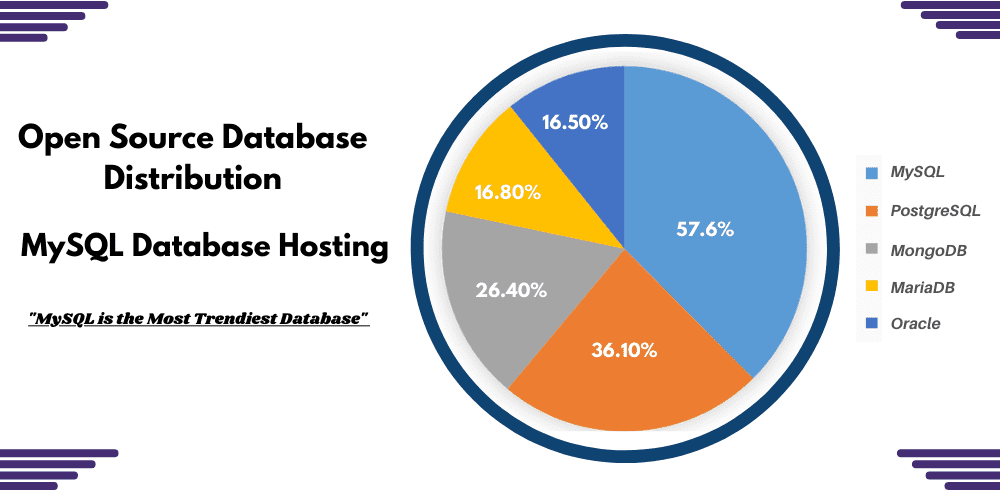 2022 best mysql database hosting graphics 