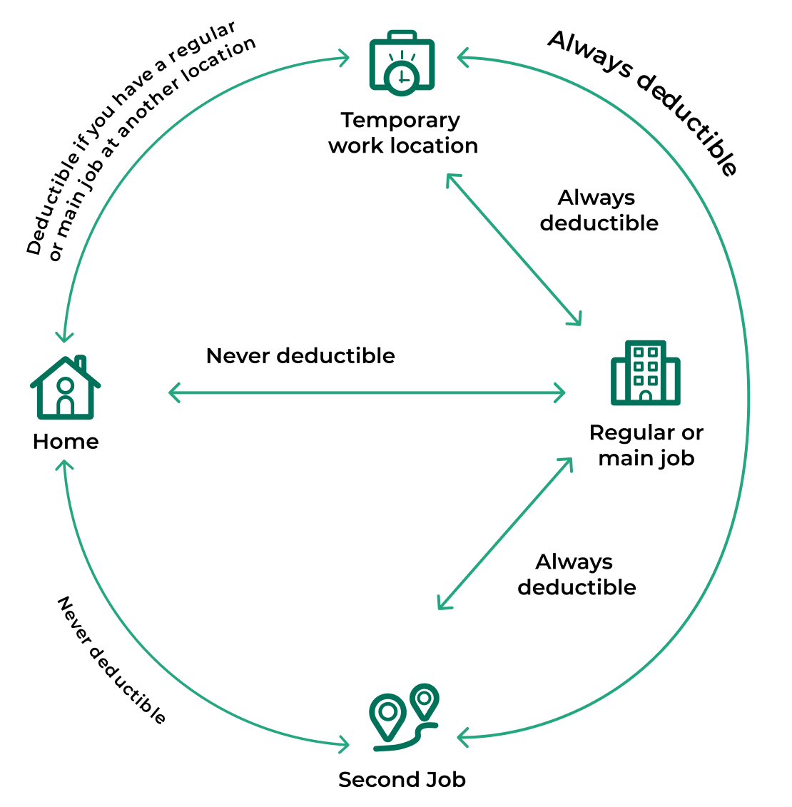 Diagram of deductible and non-deductible trips when you drive to and from work in the US