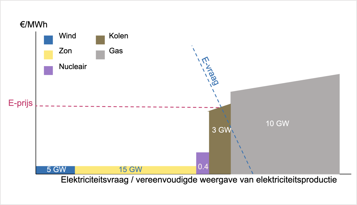 Hoe wordt de elektriciteitsprijs bepaald