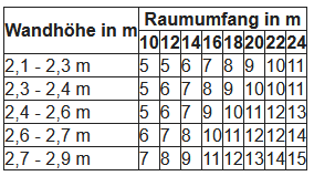 Tabelle 1